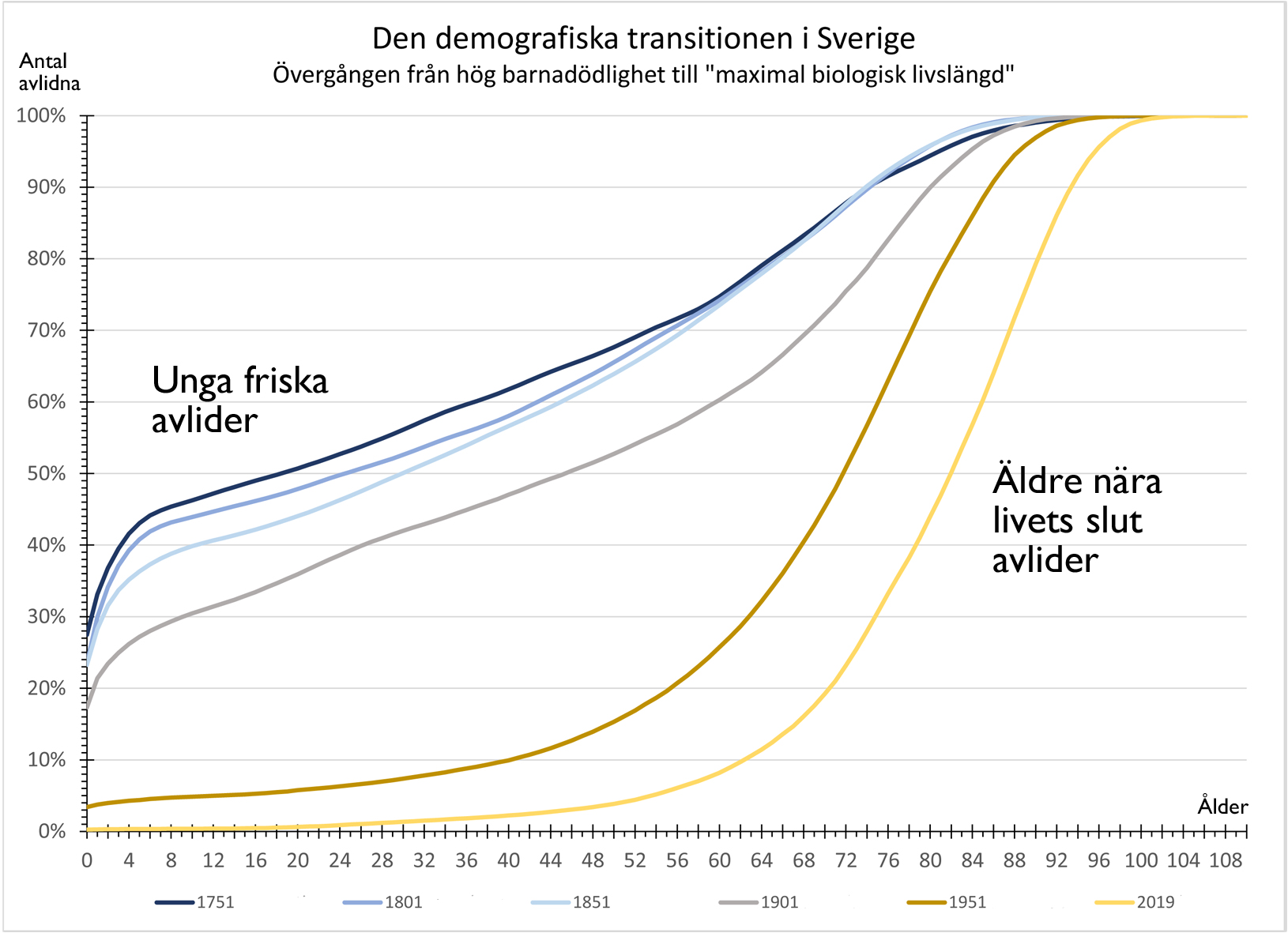 Kumulativ mortalitet per ettårsgrupp i Sverige 1751, 1801, 1851, 1901, 1951 och 2019