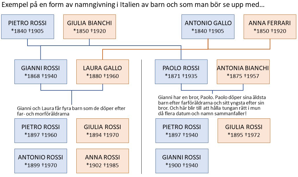 Exempel på namngivning av barn i Italien