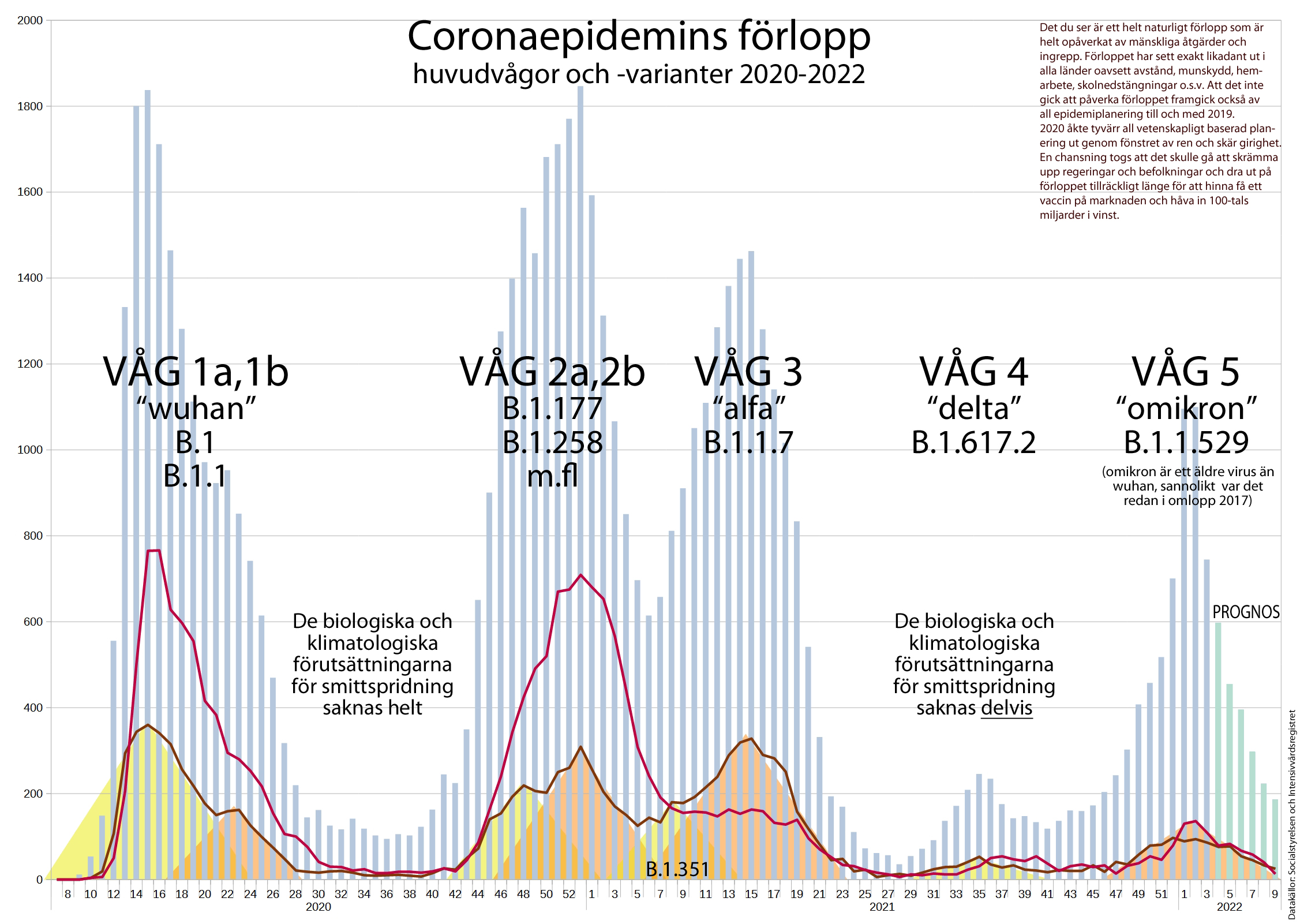 Förloppet för Corona-epidemin 2020-2022