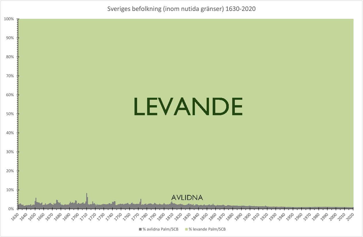 Sveriges befolkning 1630-2020 procent levande avlidna per år
